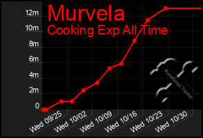 Total Graph of Murvela