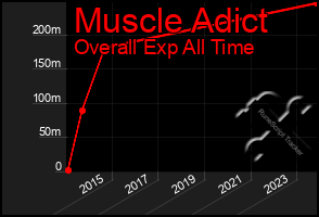 Total Graph of Muscle Adict