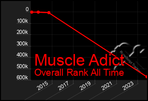 Total Graph of Muscle Adict