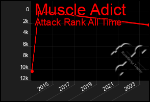 Total Graph of Muscle Adict