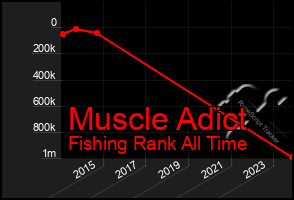 Total Graph of Muscle Adict