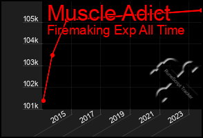 Total Graph of Muscle Adict