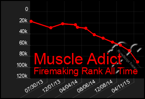 Total Graph of Muscle Adict