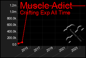 Total Graph of Muscle Adict