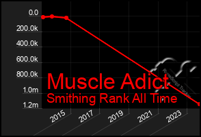 Total Graph of Muscle Adict