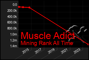 Total Graph of Muscle Adict