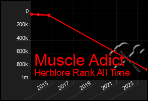 Total Graph of Muscle Adict