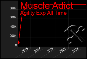 Total Graph of Muscle Adict