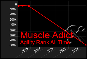 Total Graph of Muscle Adict