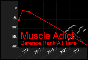 Total Graph of Muscle Adict