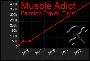 Total Graph of Muscle Adict