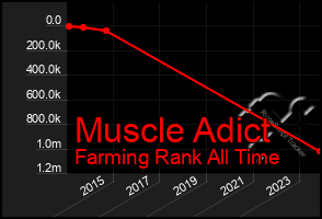 Total Graph of Muscle Adict