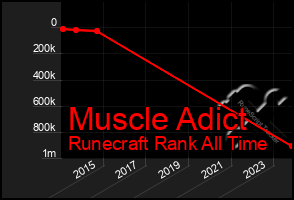 Total Graph of Muscle Adict