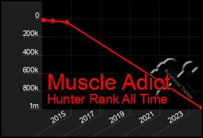 Total Graph of Muscle Adict