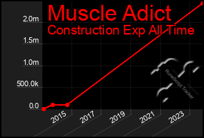 Total Graph of Muscle Adict