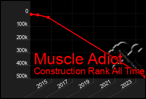 Total Graph of Muscle Adict