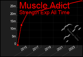 Total Graph of Muscle Adict