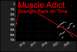 Total Graph of Muscle Adict