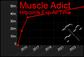 Total Graph of Muscle Adict