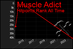 Total Graph of Muscle Adict