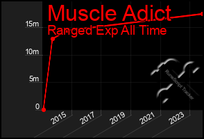 Total Graph of Muscle Adict