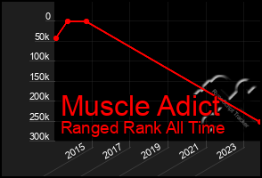 Total Graph of Muscle Adict