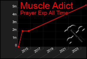 Total Graph of Muscle Adict