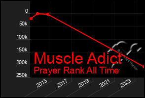 Total Graph of Muscle Adict