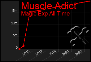 Total Graph of Muscle Adict