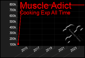 Total Graph of Muscle Adict