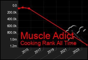 Total Graph of Muscle Adict