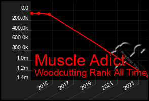 Total Graph of Muscle Adict