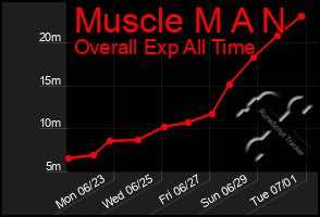 Total Graph of Muscle M A N