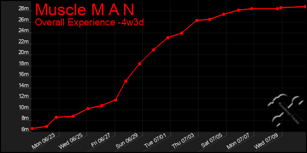 Last 31 Days Graph of Muscle M A N