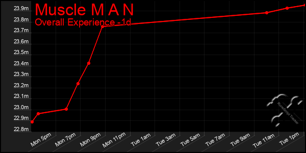 Last 24 Hours Graph of Muscle M A N