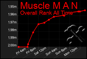 Total Graph of Muscle M A N
