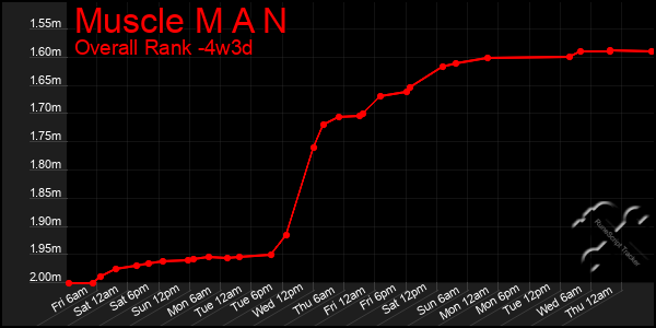 Last 31 Days Graph of Muscle M A N