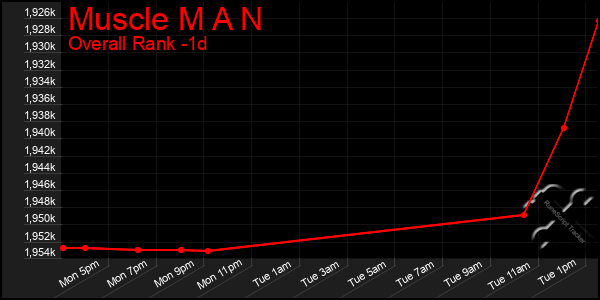 Last 24 Hours Graph of Muscle M A N