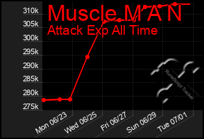 Total Graph of Muscle M A N