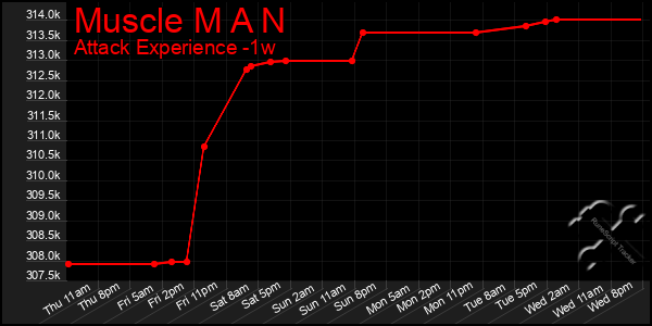 Last 7 Days Graph of Muscle M A N
