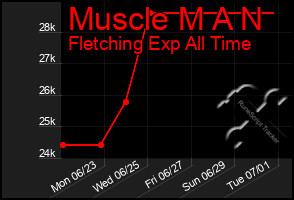 Total Graph of Muscle M A N