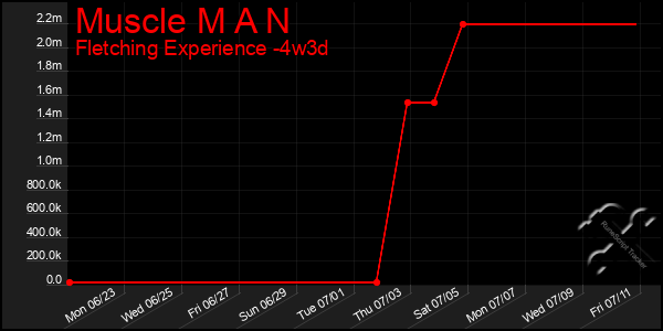 Last 31 Days Graph of Muscle M A N