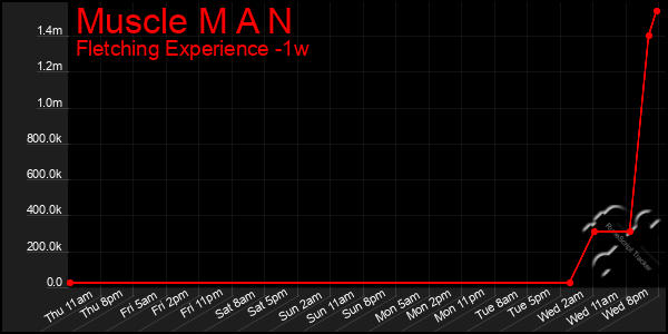 Last 7 Days Graph of Muscle M A N