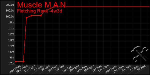 Last 31 Days Graph of Muscle M A N