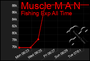 Total Graph of Muscle M A N
