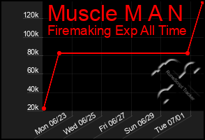 Total Graph of Muscle M A N