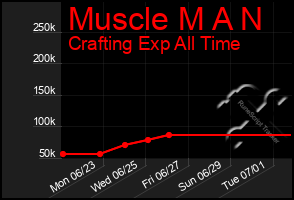 Total Graph of Muscle M A N