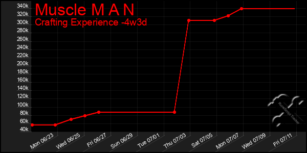 Last 31 Days Graph of Muscle M A N