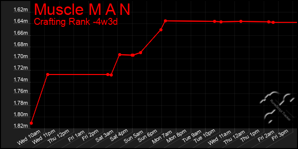 Last 31 Days Graph of Muscle M A N