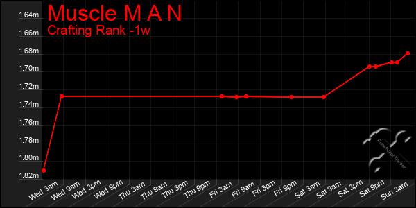 Last 7 Days Graph of Muscle M A N
